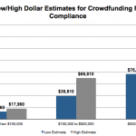 It might cost you $39K to crowdfund $100K under the SEC’s new rules