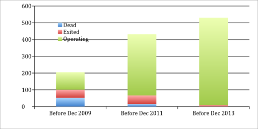 Do accelerators help startups? Here’s what we found